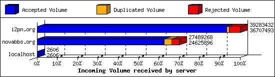 Incoming Volume received by server