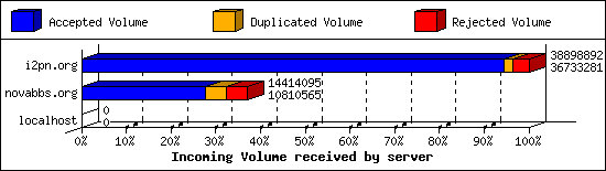 Incoming Volume received by server