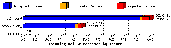 Incoming Volume received by server