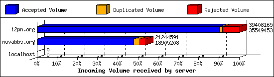 Incoming Volume received by server