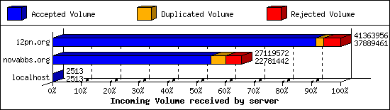 Incoming Volume received by server