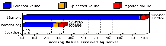 Incoming Volume received by server