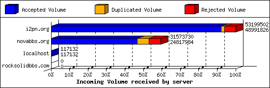 Incoming Volume received by server