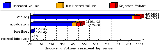Incoming Volume received by server