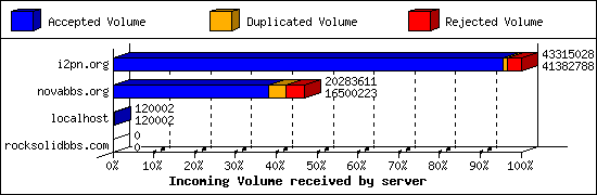 Incoming Volume received by server