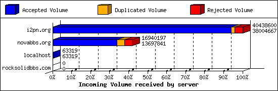 Incoming Volume received by server