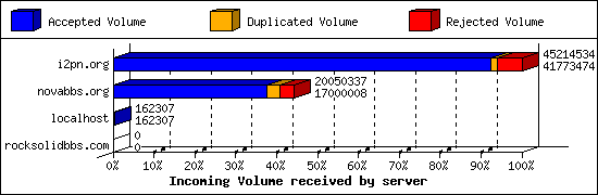 Incoming Volume received by server