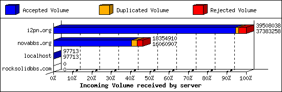 Incoming Volume received by server