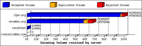 Incoming Volume received by server