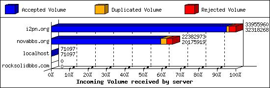 Incoming Volume received by server