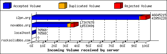 Incoming Volume received by server