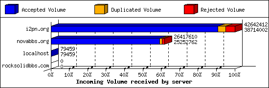 Incoming Volume received by server