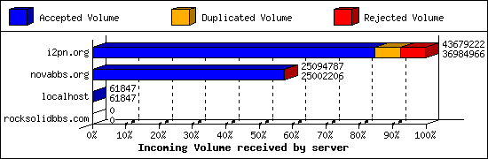 Incoming Volume received by server