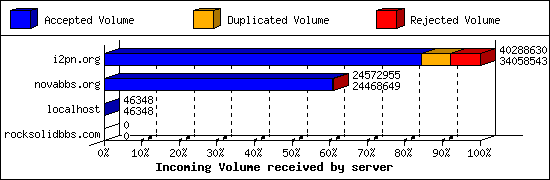 Incoming Volume received by server