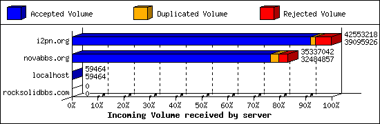 Incoming Volume received by server