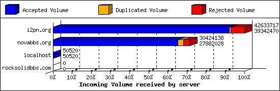 Incoming Volume received by server
