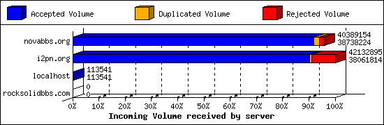 Incoming Volume received by server