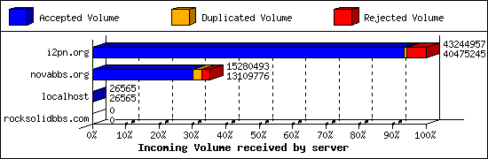 Incoming Volume received by server