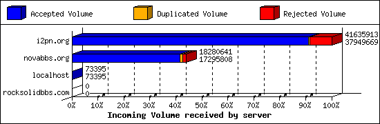 Incoming Volume received by server