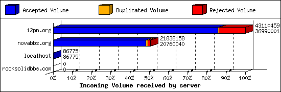 Incoming Volume received by server