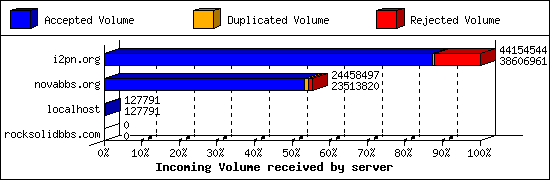Incoming Volume received by server