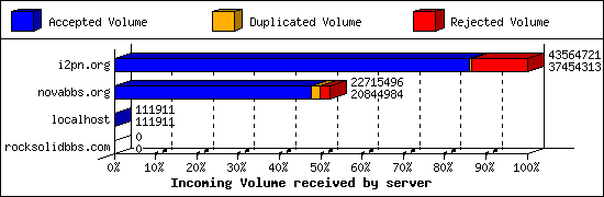 Incoming Volume received by server