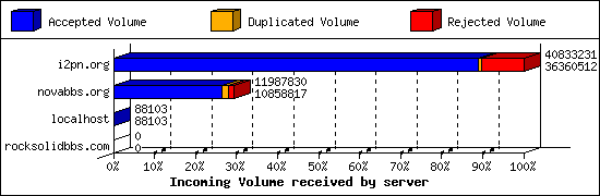 Incoming Volume received by server