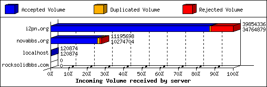 Incoming Volume received by server