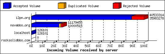 Incoming Volume received by server