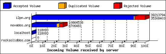Incoming Volume received by server
