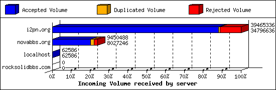 Incoming Volume received by server