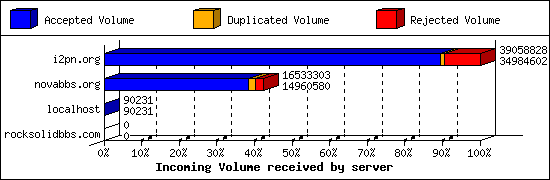 Incoming Volume received by server