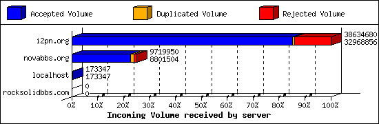 Incoming Volume received by server