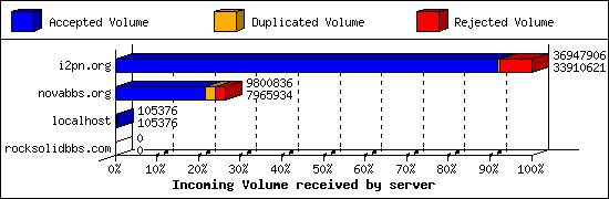 Incoming Volume received by server