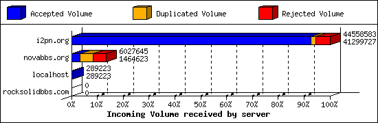 Incoming Volume received by server
