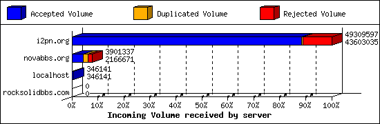 Incoming Volume received by server