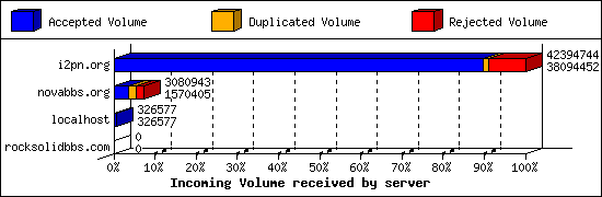 Incoming Volume received by server