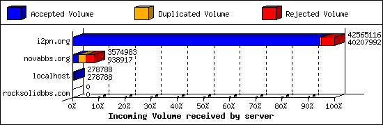 Incoming Volume received by server
