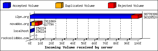 Incoming Volume received by server