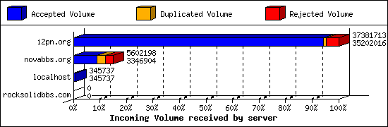 Incoming Volume received by server