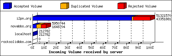 Incoming Volume received by server
