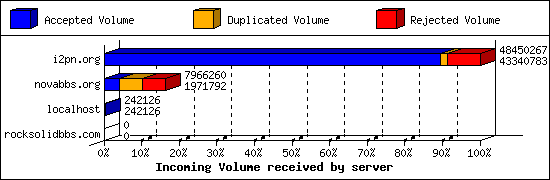 Incoming Volume received by server