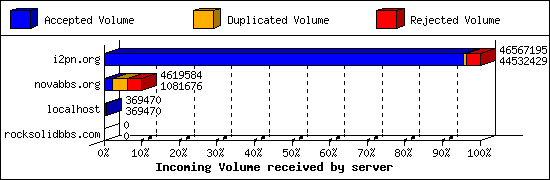 Incoming Volume received by server