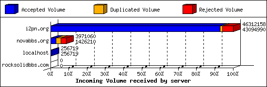 Incoming Volume received by server
