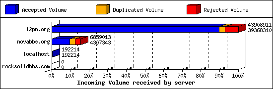 Incoming Volume received by server