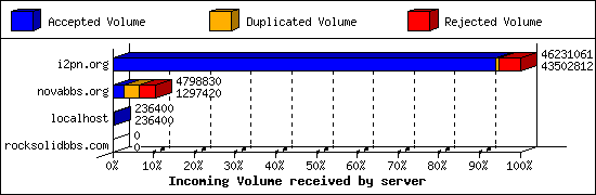 Incoming Volume received by server