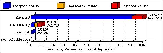 Incoming Volume received by server