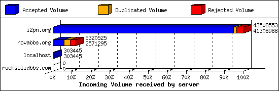Incoming Volume received by server