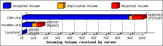Incoming Volume received by server