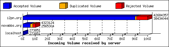 Incoming Volume received by server